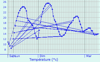 Graphique des tempratures prvues pour Fontaine-Mcon