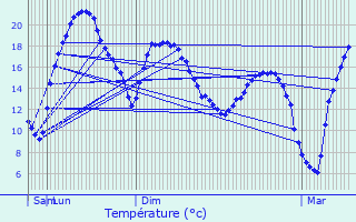 Graphique des tempratures prvues pour Sammarolles