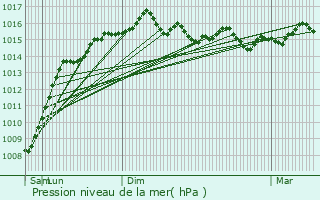 Graphe de la pression atmosphrique prvue pour Villeneuve-Loubet