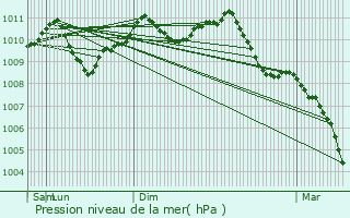 Graphe de la pression atmosphrique prvue pour Tongeren