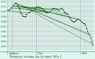 Graphe de la pression atmosphrique prvue pour Hautbellain