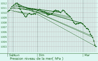 Graphe de la pression atmosphrique prvue pour Boudler