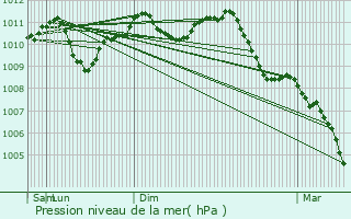 Graphe de la pression atmosphrique prvue pour Incourt