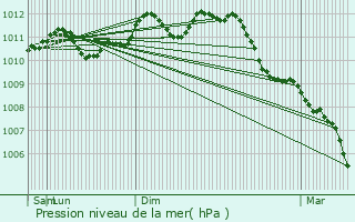 Graphe de la pression atmosphrique prvue pour Zelzate