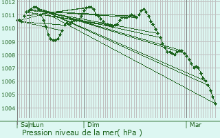 Graphe de la pression atmosphrique prvue pour Floreffe