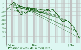 Graphe de la pression atmosphrique prvue pour Greisch