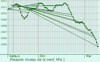 Graphe de la pression atmosphrique prvue pour Braine-l