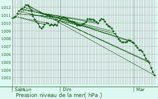 Graphe de la pression atmosphrique prvue pour Moutfort