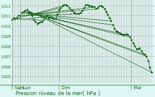 Graphe de la pression atmosphrique prvue pour Lovendegem