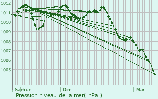 Graphe de la pression atmosphrique prvue pour Charleroi