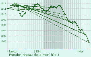 Graphe de la pression atmosphrique prvue pour Lens