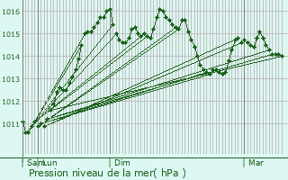 Graphe de la pression atmosphrique prvue pour Draix