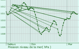 Graphe de la pression atmosphrique prvue pour Pia