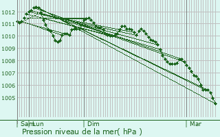 Graphe de la pression atmosphrique prvue pour Bertrix