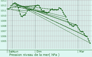 Graphe de la pression atmosphrique prvue pour Rousies