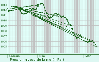 Graphe de la pression atmosphrique prvue pour Saint-Leu-la-Fort