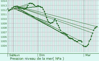 Graphe de la pression atmosphrique prvue pour Pioussay