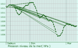 Graphe de la pression atmosphrique prvue pour La Machine