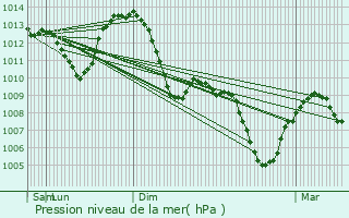 Graphe de la pression atmosphrique prvue pour Chteauneuf