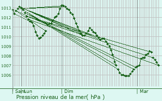 Graphe de la pression atmosphrique prvue pour Veuvey-sur-Ouche
