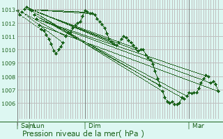 Graphe de la pression atmosphrique prvue pour Avot