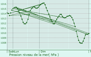 Graphe de la pression atmosphrique prvue pour Brenes