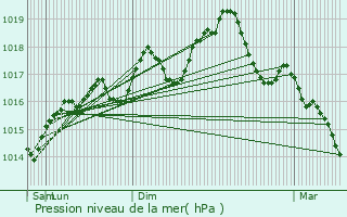 Graphe de la pression atmosphrique prvue pour Marlenheim