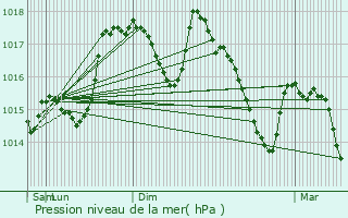 Graphe de la pression atmosphrique prvue pour Sainte-Croix-de-Quintillargues