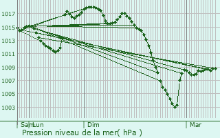 Graphe de la pression atmosphrique prvue pour Trbons