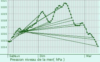 Graphe de la pression atmosphrique prvue pour Chteau-Rouge