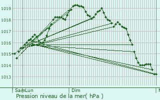 Graphe de la pression atmosphrique prvue pour Canicattini Bagni