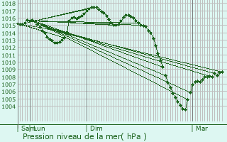 Graphe de la pression atmosphrique prvue pour Montgut