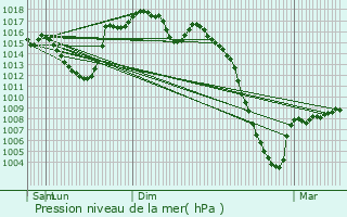 Graphe de la pression atmosphrique prvue pour Loures-Barousse