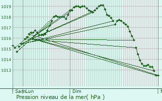 Graphe de la pression atmosphrique prvue pour Acate