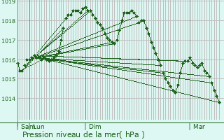 Graphe de la pression atmosphrique prvue pour Hrpian