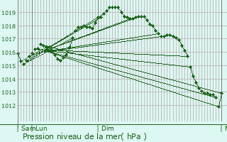 Graphe de la pression atmosphrique prvue pour Agrigento