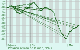 Graphe de la pression atmosphrique prvue pour Fronton