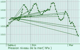 Graphe de la pression atmosphrique prvue pour Les Aynans