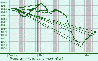 Graphe de la pression atmosphrique prvue pour Gmil