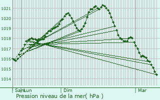 Graphe de la pression atmosphrique prvue pour Watronville