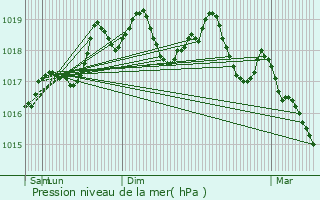 Graphe de la pression atmosphrique prvue pour Fondremand