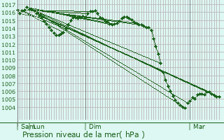 Graphe de la pression atmosphrique prvue pour Busserolles