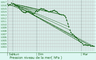 Graphe de la pression atmosphrique prvue pour Exireuil
