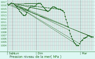 Graphe de la pression atmosphrique prvue pour La Boissire-d