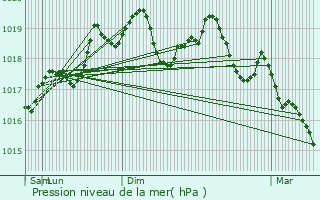 Graphe de la pression atmosphrique prvue pour Champvans