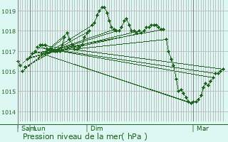 Graphe de la pression atmosphrique prvue pour Le Cannet