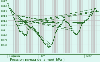 Graphe de la pression atmosphrique prvue pour Panges