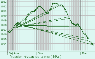 Graphe de la pression atmosphrique prvue pour Fumay