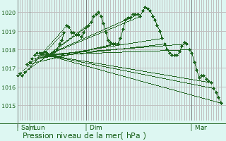 Graphe de la pression atmosphrique prvue pour Langres