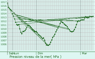 Graphe de la pression atmosphrique prvue pour Charmauvillers